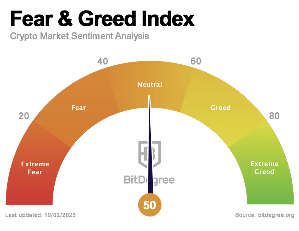 Fear & Greed Index 02/10/2023