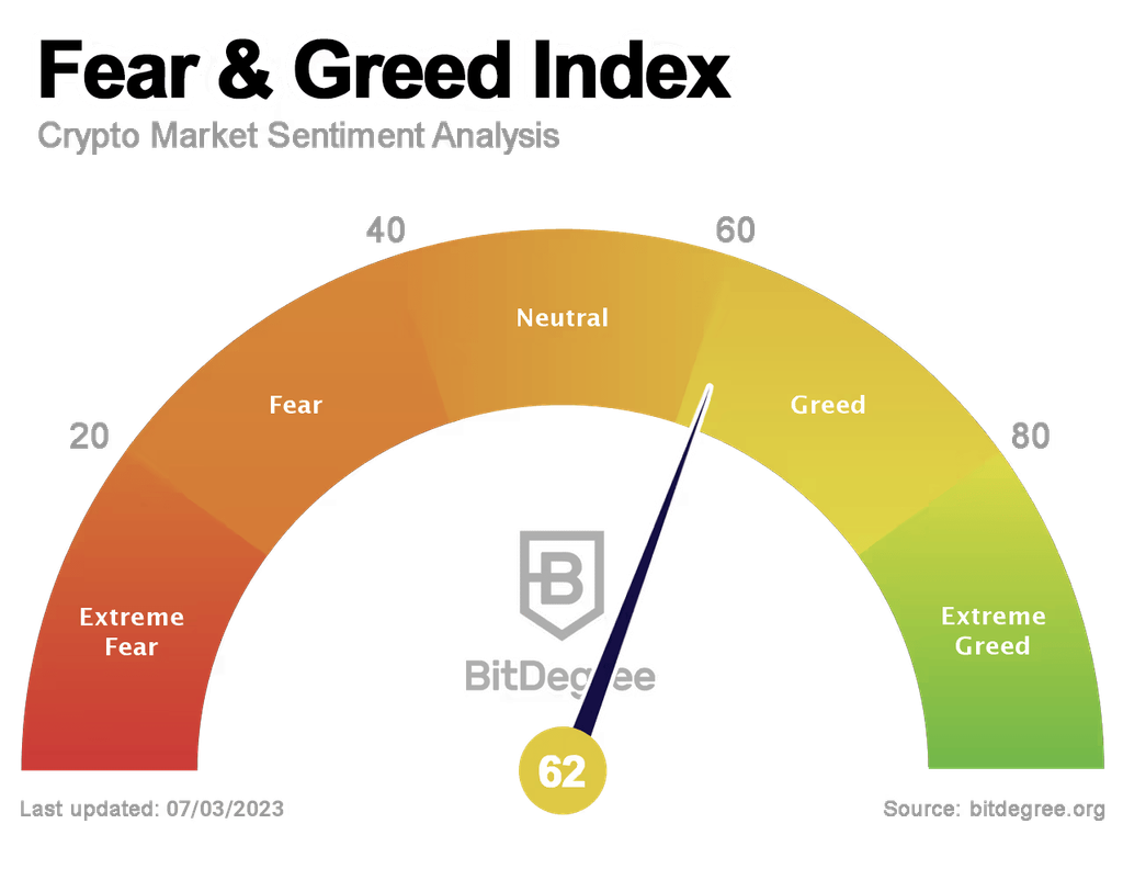 Fear & Greed Index 03/07/2023