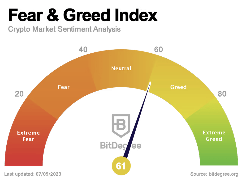 Fear & Greed Index 05/07/2023