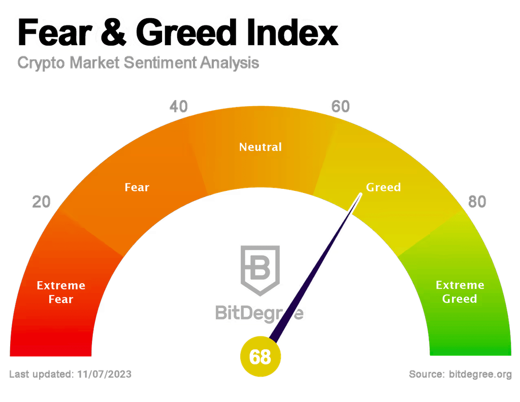 Fear & Greed Index 08/11/2023