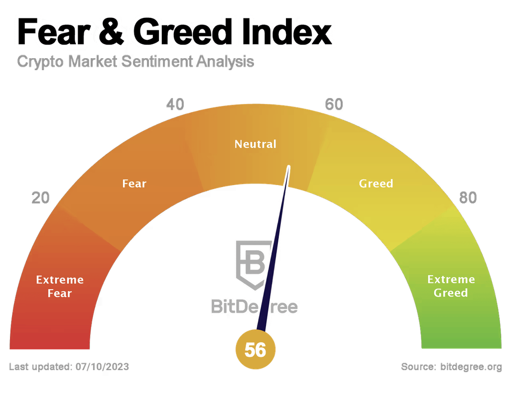 Fear & Greed Index 10/07/2023