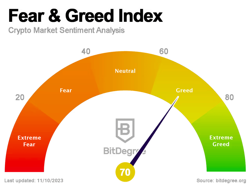 Fear & Greed Index 10/11/2023