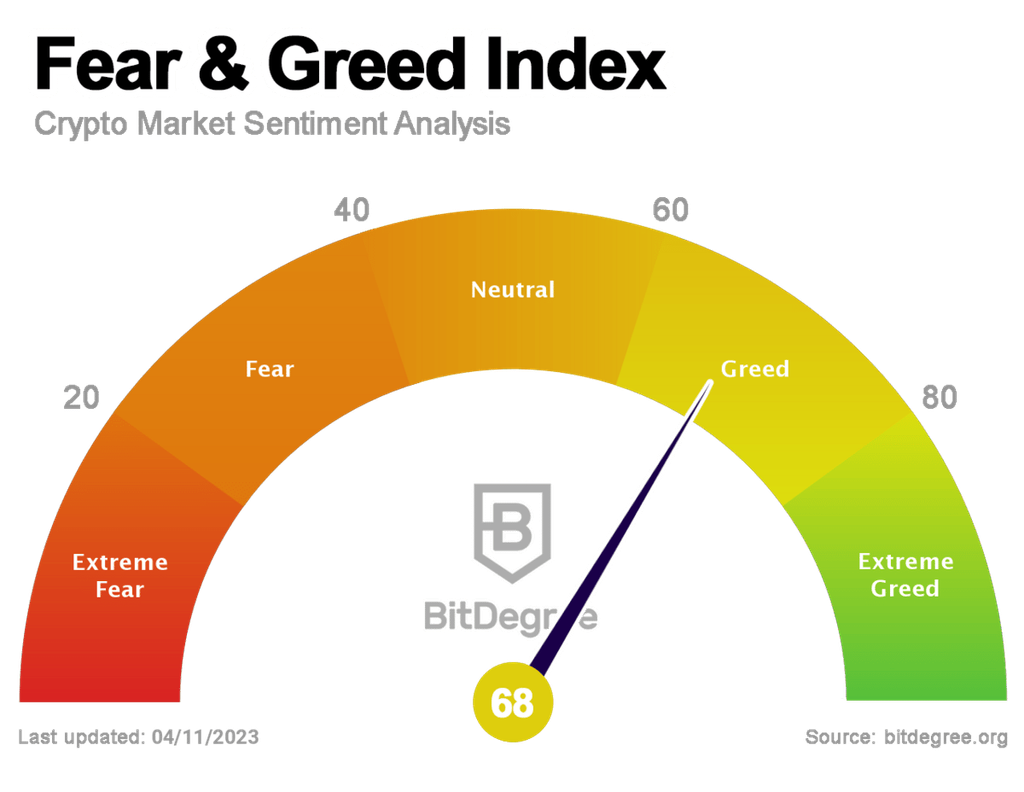 Fear & Greed Index 12/04/2023