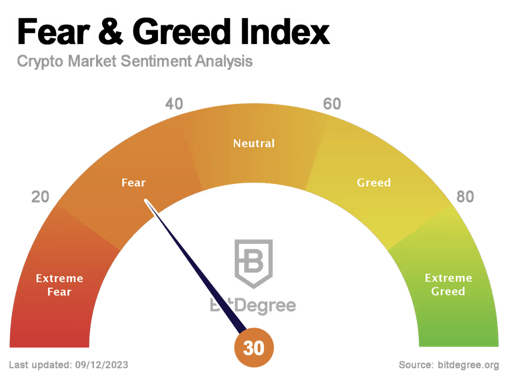 Fear & Greed Index 12/09/2023