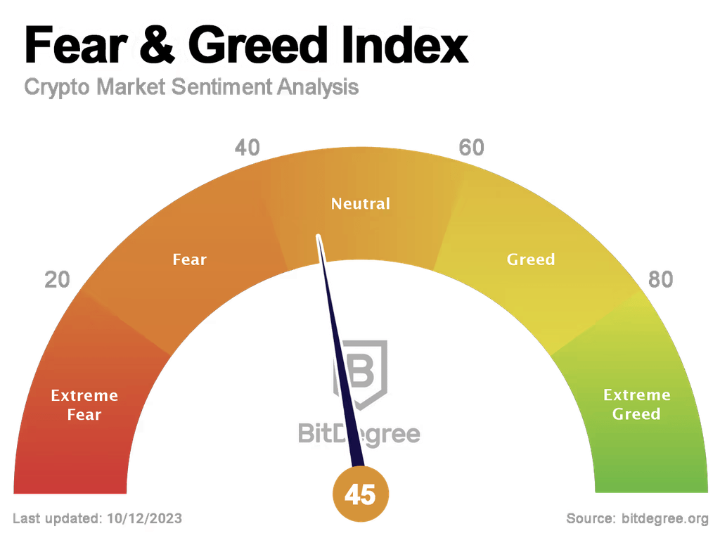 Fear & Greed Index 12/10/2023