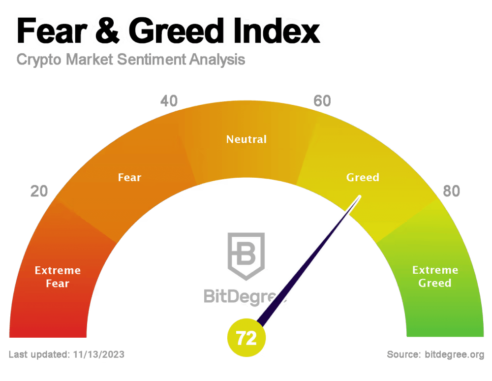 Fear & Greed Index 13/11/2023