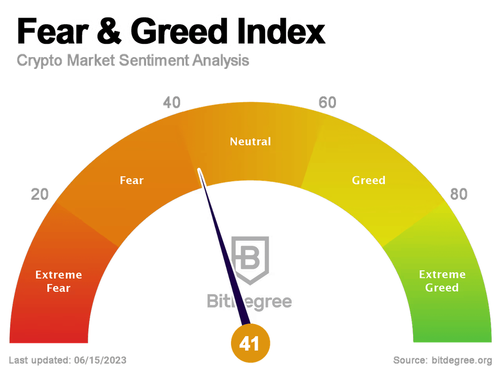 Fear & Greed Index 15/06/2023