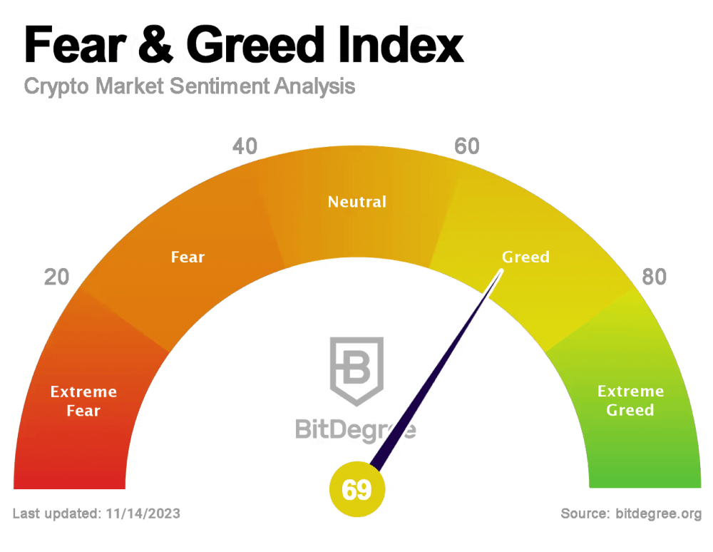 Fear & Greed Index 16/11/2023