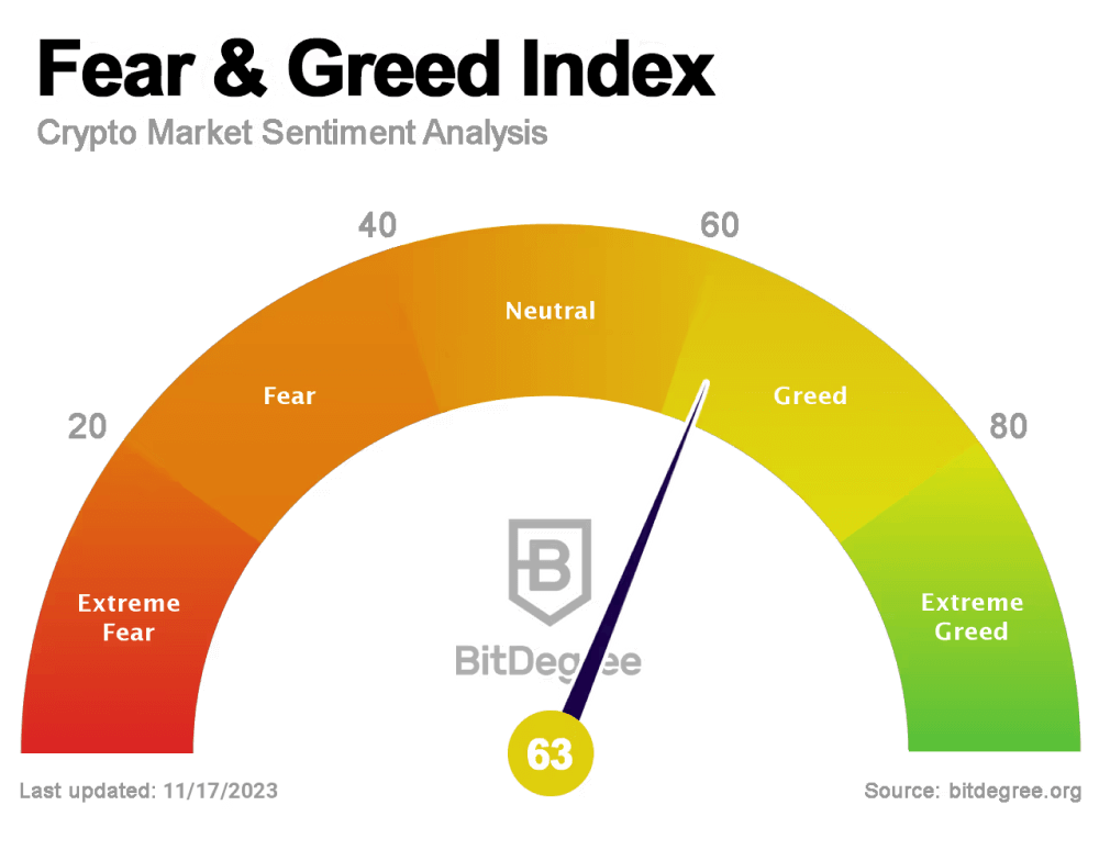 Fear & Greed Index 17/11/2023