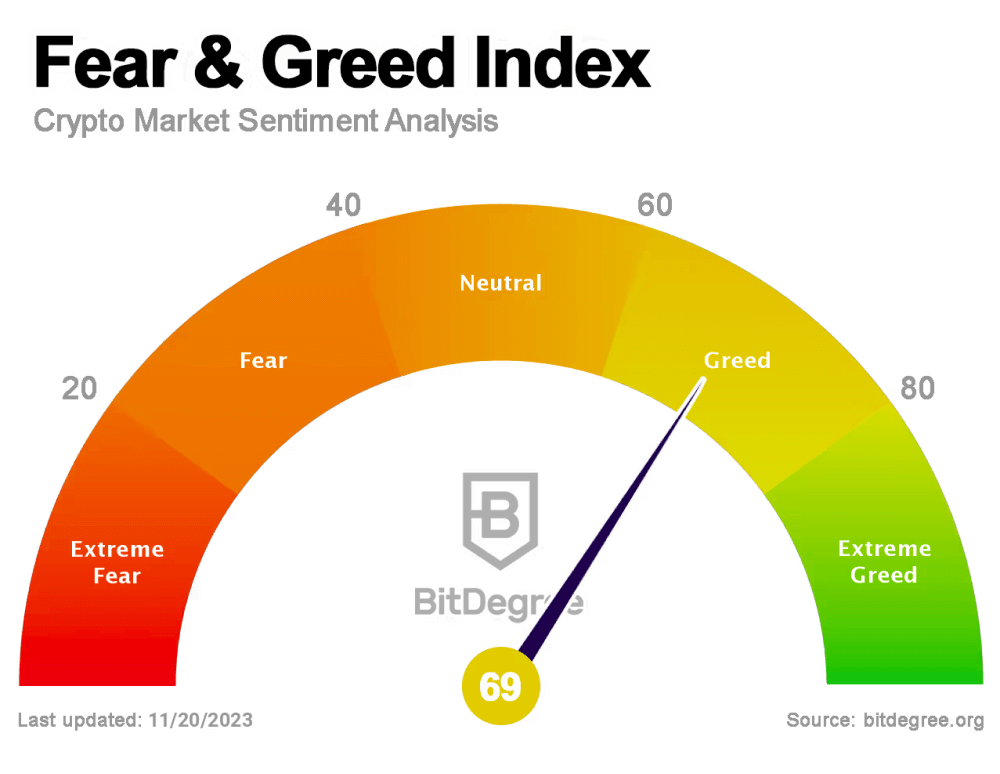 Fear & Greed Index 20/11/2023