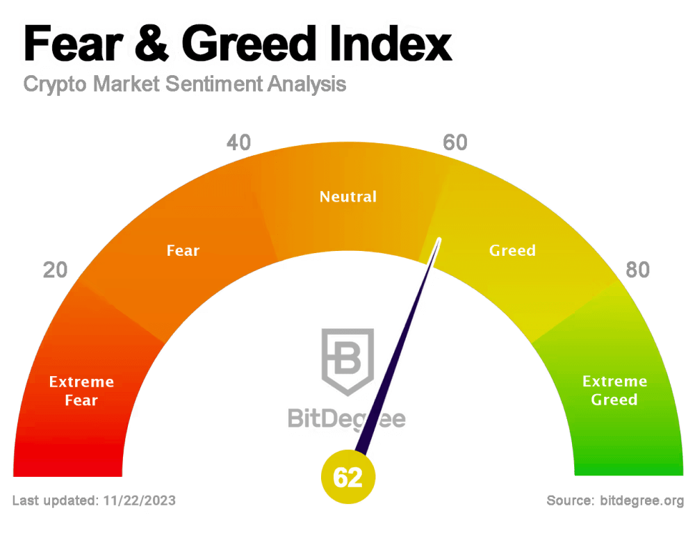 Fear & Greed Index 22/11/2023