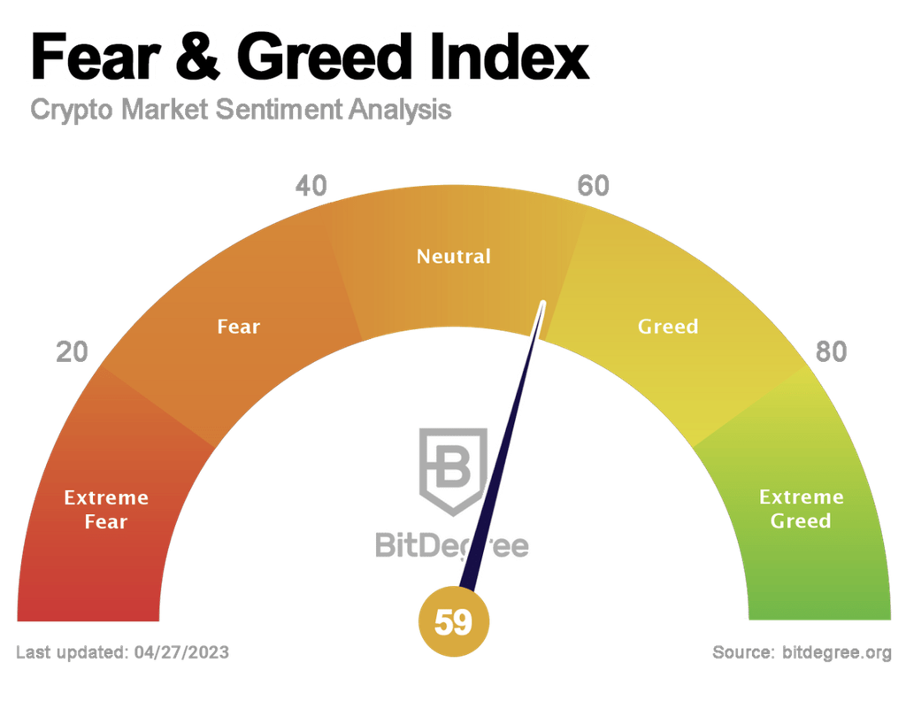 Fear & Greed Index 27/04/2023