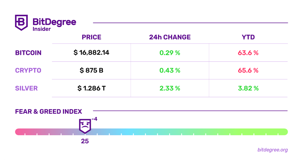 Fear & Greed Index And Cryptocurrency Rates Chart 08/12/2022