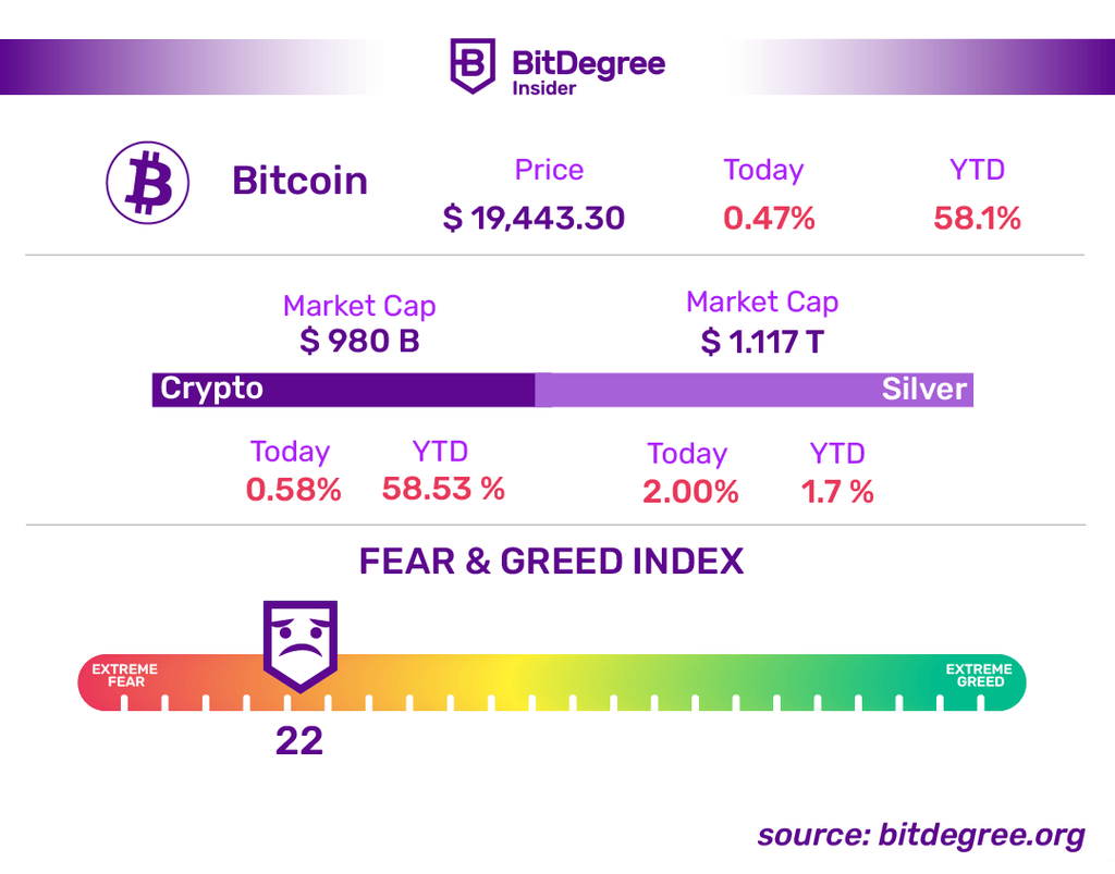 Fear & Greed Index And Cryptocurrency Rates Chart 10/10/2022