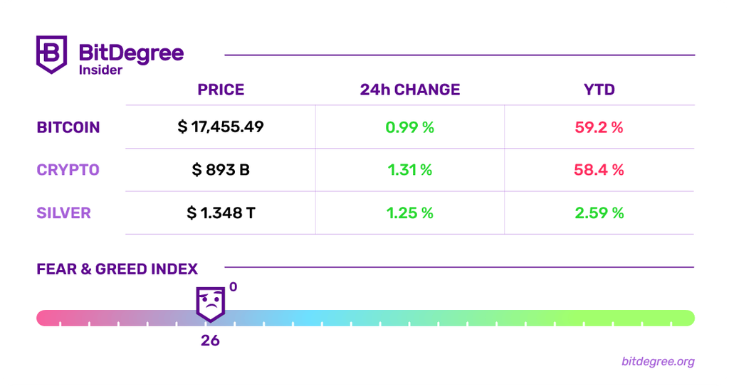 Fear & Greed Index And Cryptocurrency Rates Chart 11/01/2023