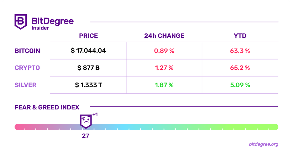 Fear & Greed Index And Cryptocurrency Rates Chart 12/12/2022