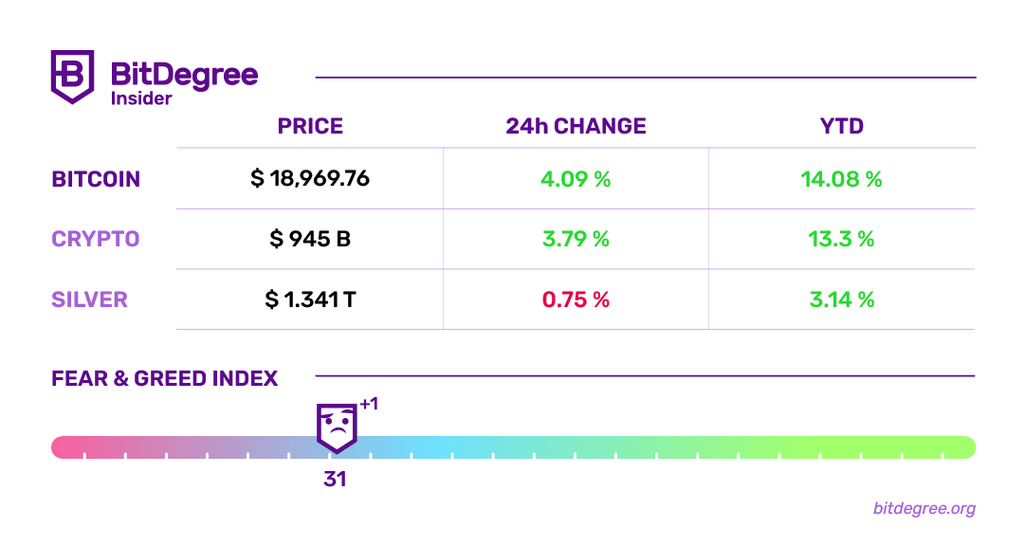 Fear & Greed Index And Cryptocurrency Rates Chart 13/01/2023