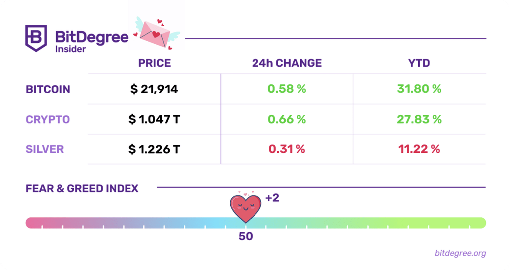 Fear & Greed Index And Cryptocurrency Rates Chart 14/02/2023