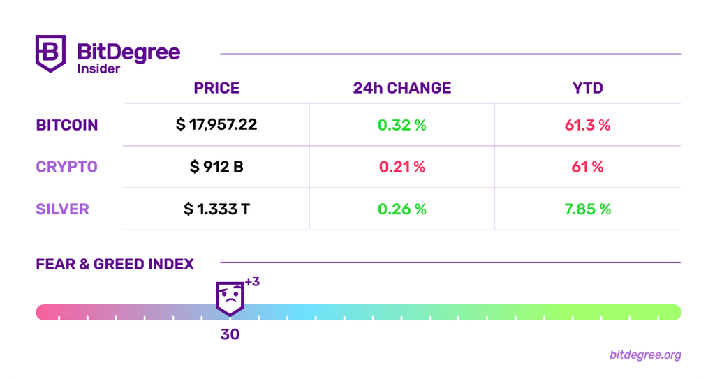 Fear & Greed Index And Cryptocurrency Rates Chart 14/12/2022