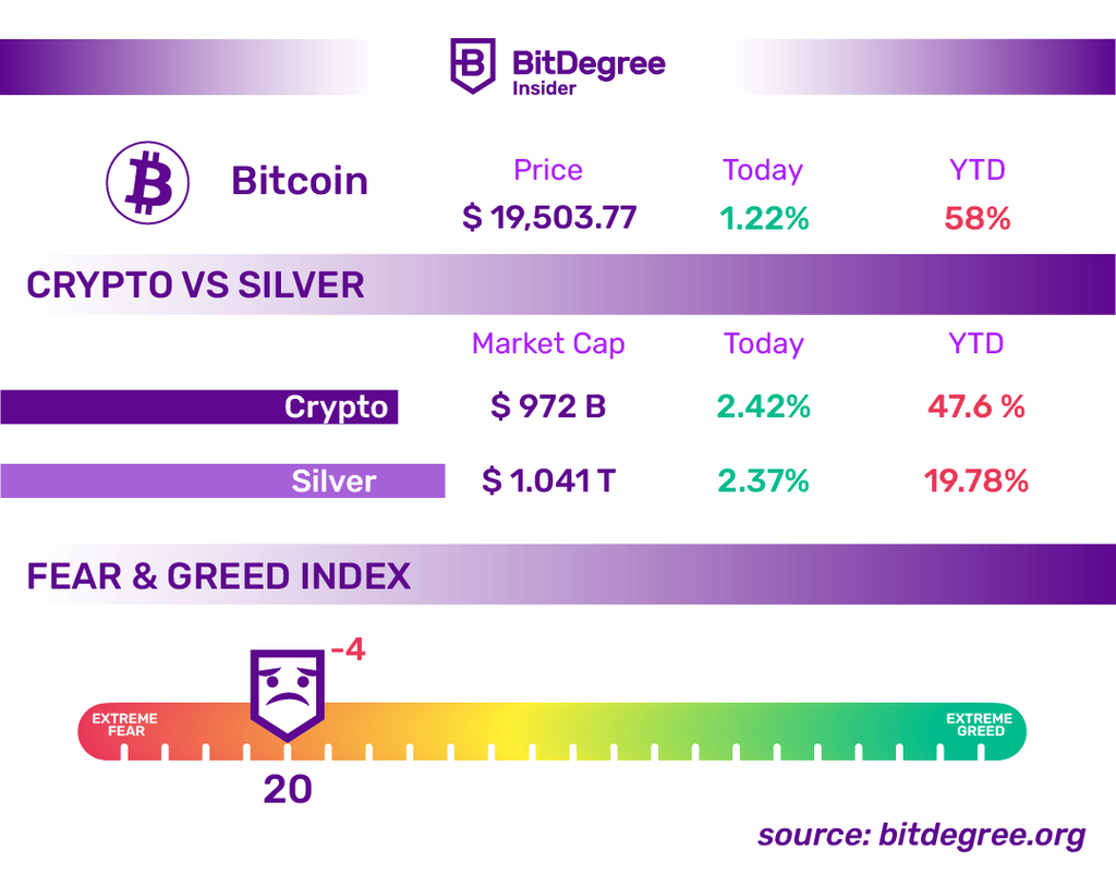 Fear & Greed Index And Cryptocurrency Rates Chart 17/10/2022