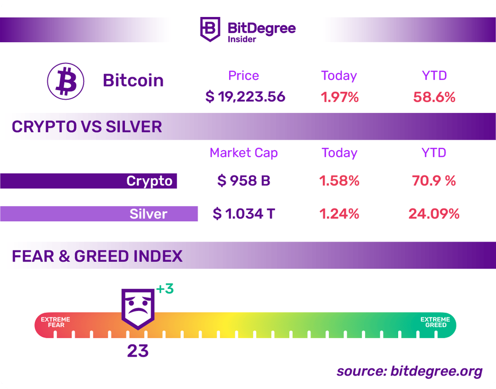 Fear & Greed Index And Cryptocurrency Rates Chart 19/10/2022