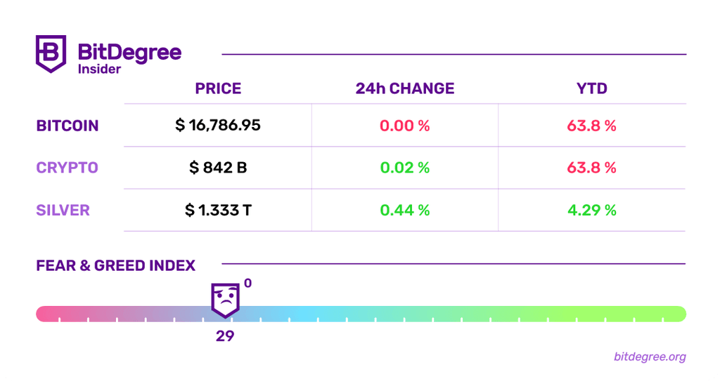 Fear & Greed Index And Cryptocurrency Rates Chart 19/12/2022