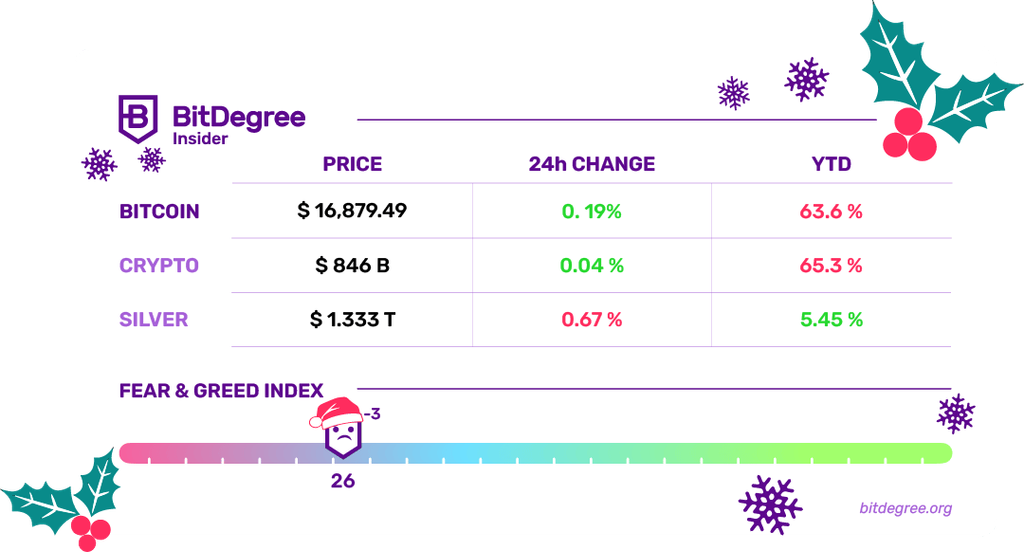 Fear & Greed Index And Cryptocurrency Rates Chart 21/12/2022