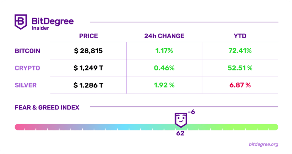 Fear & Greed Index And Cryptocurrency Rates Chart 22/03/2023