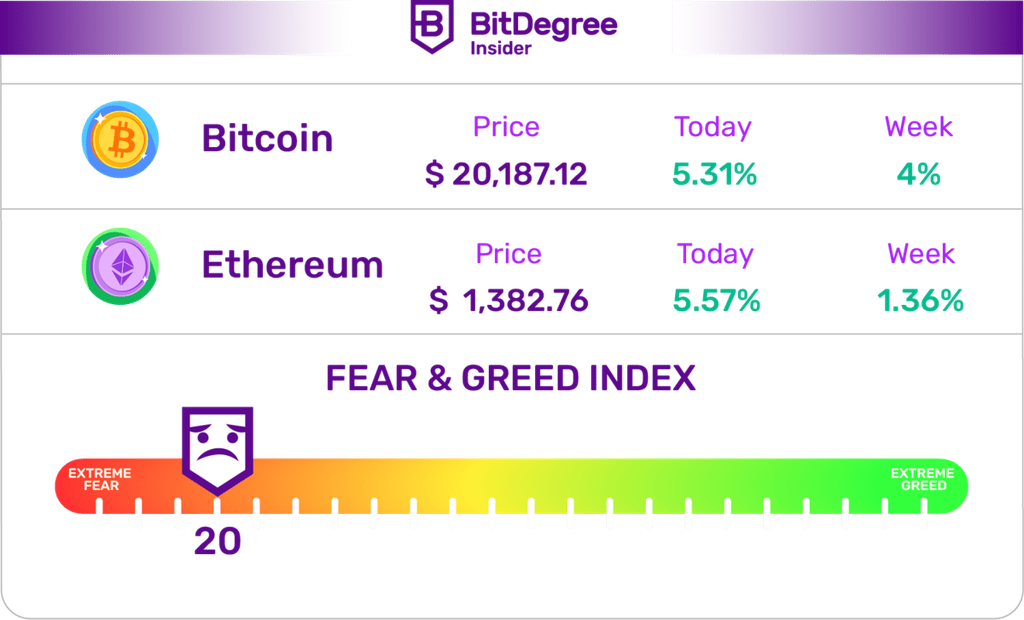 Fear & Greed Index And Cryptocurrency Rates Chart 27/09/2022