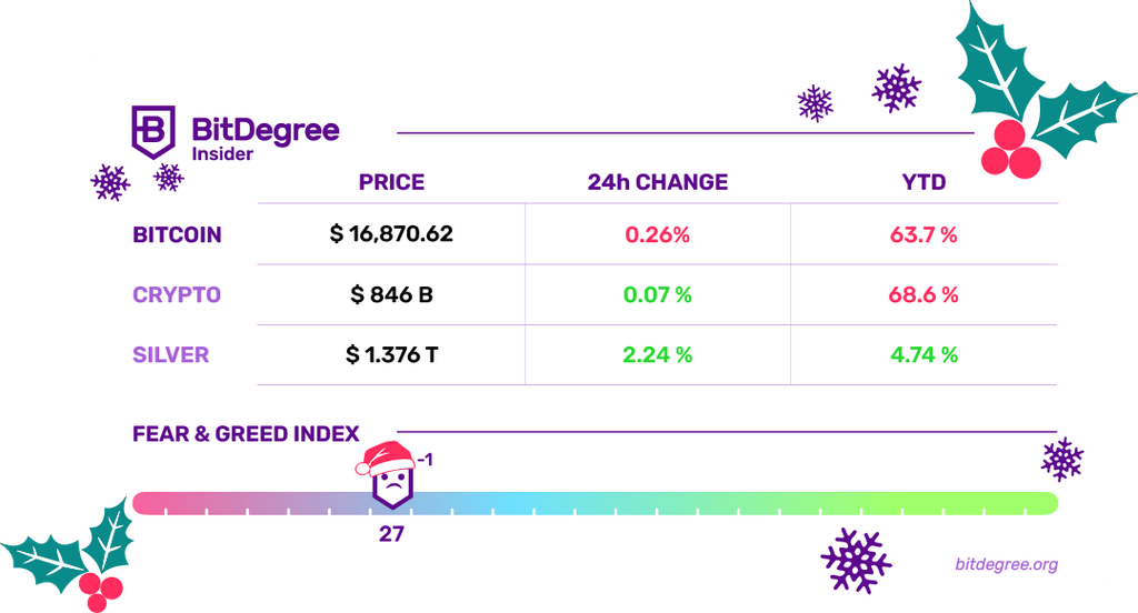 Fear & Greed Index And Cryptocurrency Rates Chart 27/12/2022