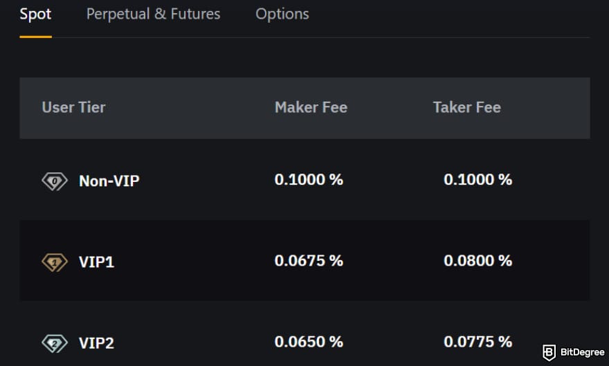 Fidelity Crypto review: Bybit spot trading fee.