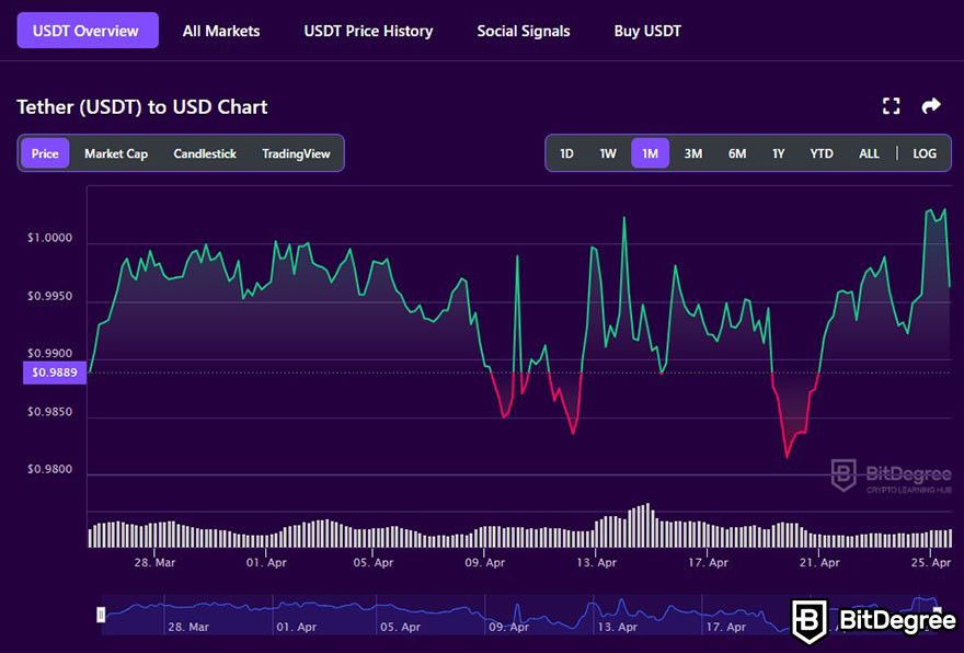 Futuro de Blockchain: Tabla de precios USDT a USD en BitDegree.