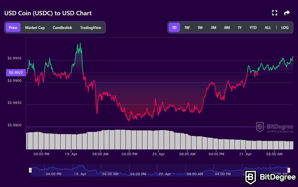 Future of cryptocurrency: USDC to USD price chart on BitDegree's crypto tracker.