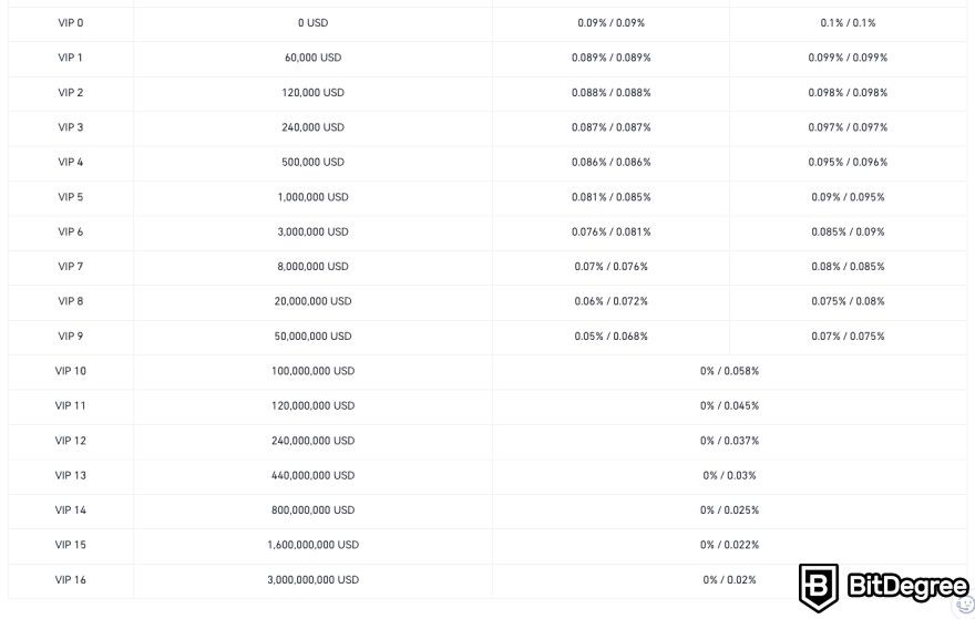 Gate.io exchange review: futures fees.