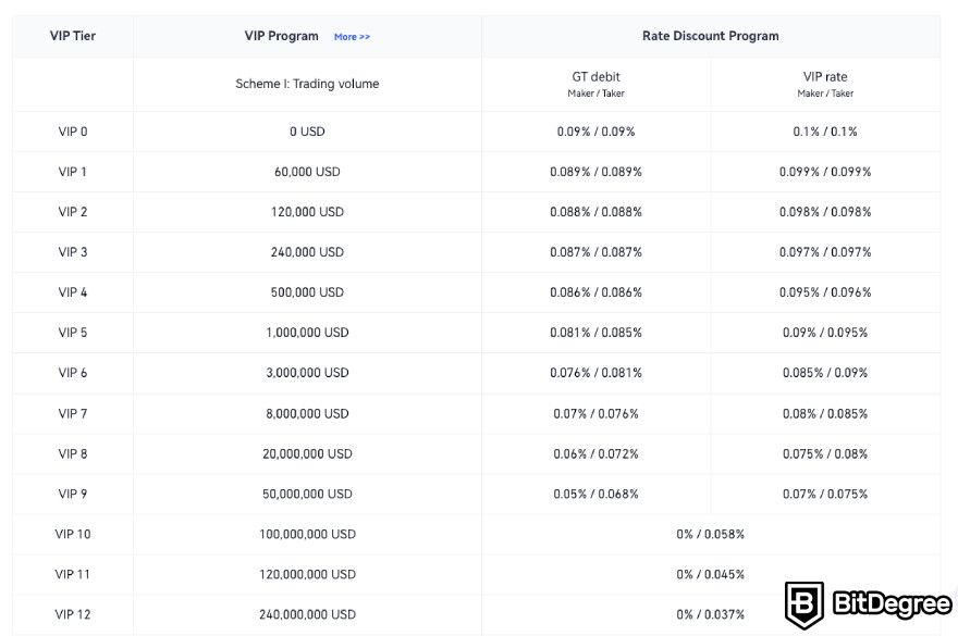 Gate.io exchange review: spot trading fees.