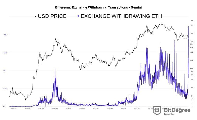 Gemini's Eth Withdrawals At All-Time High