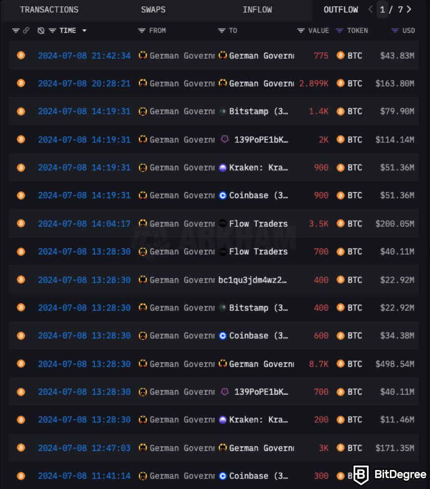 German government transfers over 16K BTC in a day: German government wallet outflow data from Arkham