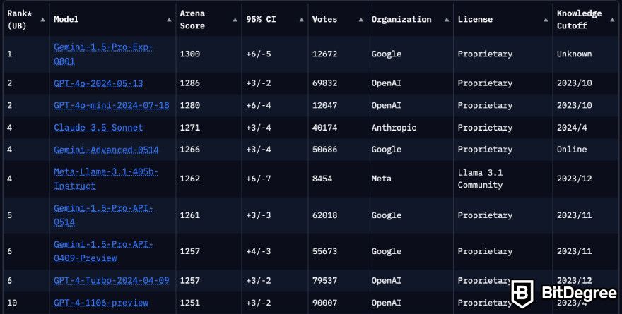 Google's Gemini AI model tops charts, leaves GPT-4o behind: the LMSYS Chatbot Arena leaderboard