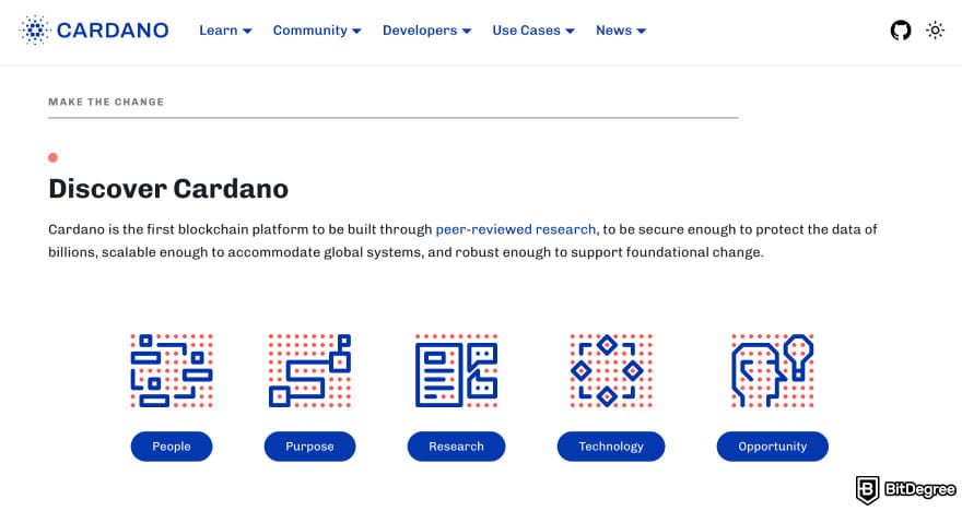 Halal crypto list: Cardano homepage showing Discover Cardano section.