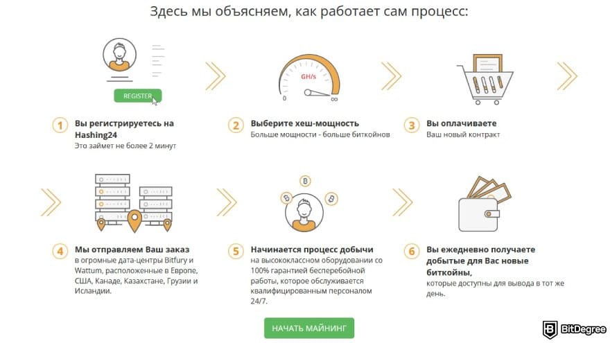 Hashing24 отзывы: процесс майнинга.