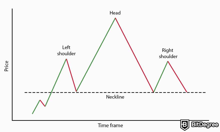 Crypto chart patterns: Head and shoulders pattern.