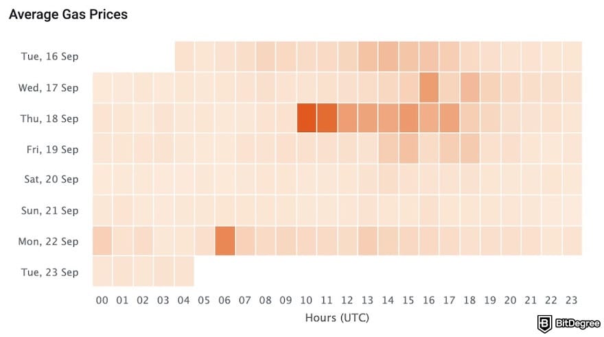 How to avoid ETH gas fees: Etherscan's heatmap, showing avergae gas pricess throughout the week.
