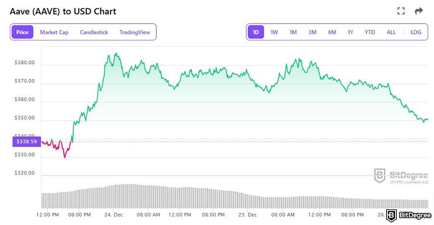 How to buy Aave: AAVE to USD price chart on BitDegree Crypto Tracker.