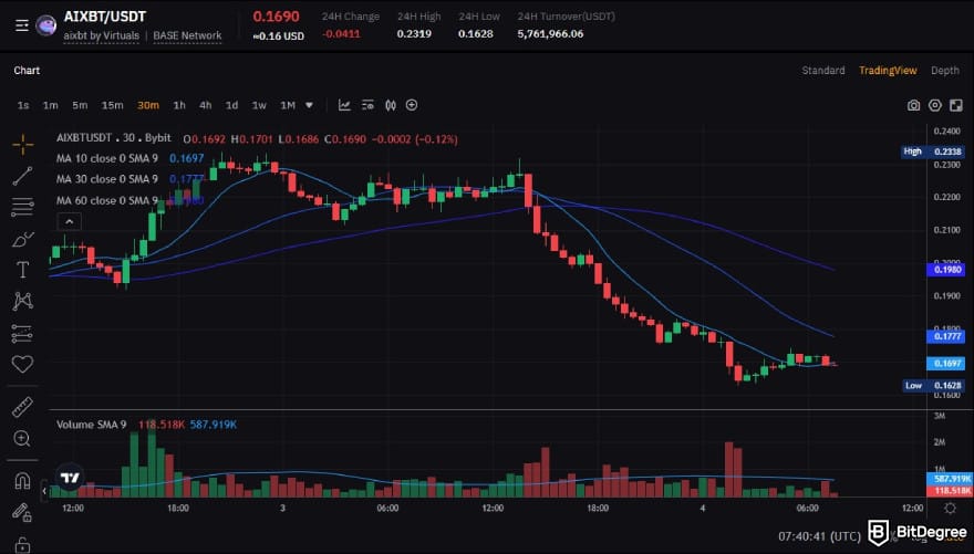 How to buy AIXBT: the AIXBT/USDT price chart on Bybit's spot trading platform.
