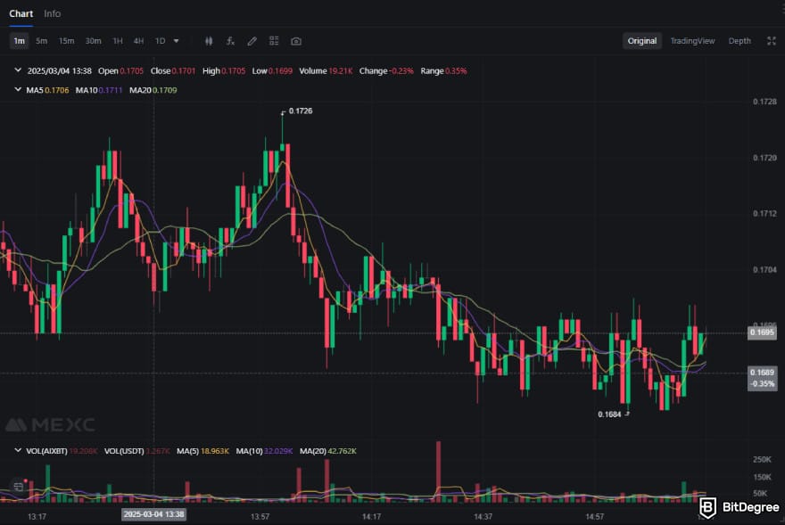 How to buy AIXBT: the AIXBT/USDT price chart on MEXC's spot trading platform.