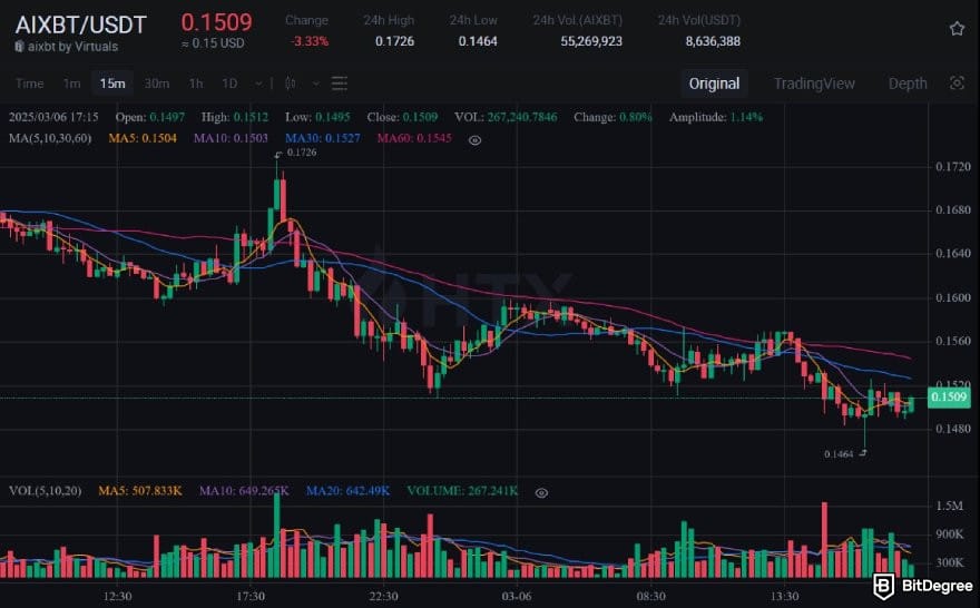 How to buy AIXBT: AIXBT/USDT price chart on HTX.