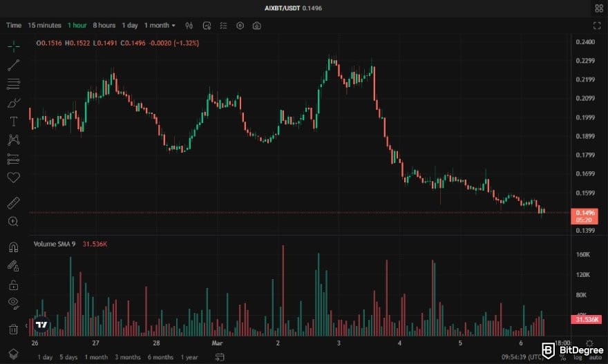 How to buy AIXBT: the AIXBT/USDT price chart on KuCoin.