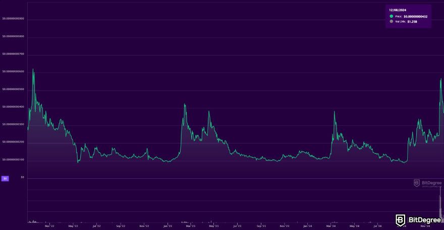 How to buy Baby Doge: price volatility of Baby Doge Coin.