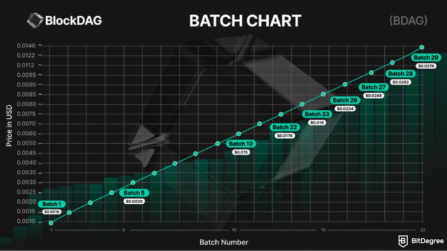 How to buy BlockDAG: a screenshot of BDAG presale batches.
