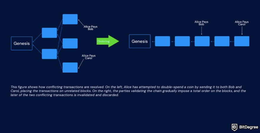 How to buy BlockDAG: a screenshot of a blockchain transaction chain.